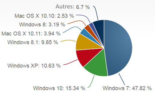 Parts de marché Windows 10 en mai 2016